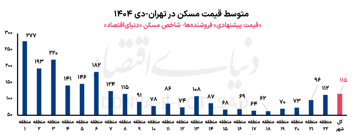 ماه ناآرام قیمت مسکن