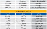 بازار - ۱۴۰۴/۰۸/۰۶
