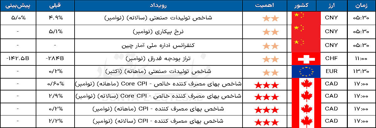 تقویم اقتصادی 1404.09.24
