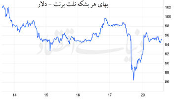 شعله‌ور شدن مجدد بهای نفت