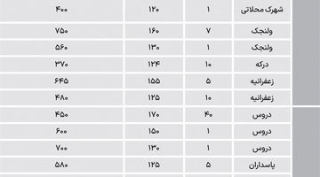نرخ آپارتمان در محلات لوکس تهران