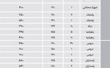 نرخ آپارتمان در محلات لوکس تهران