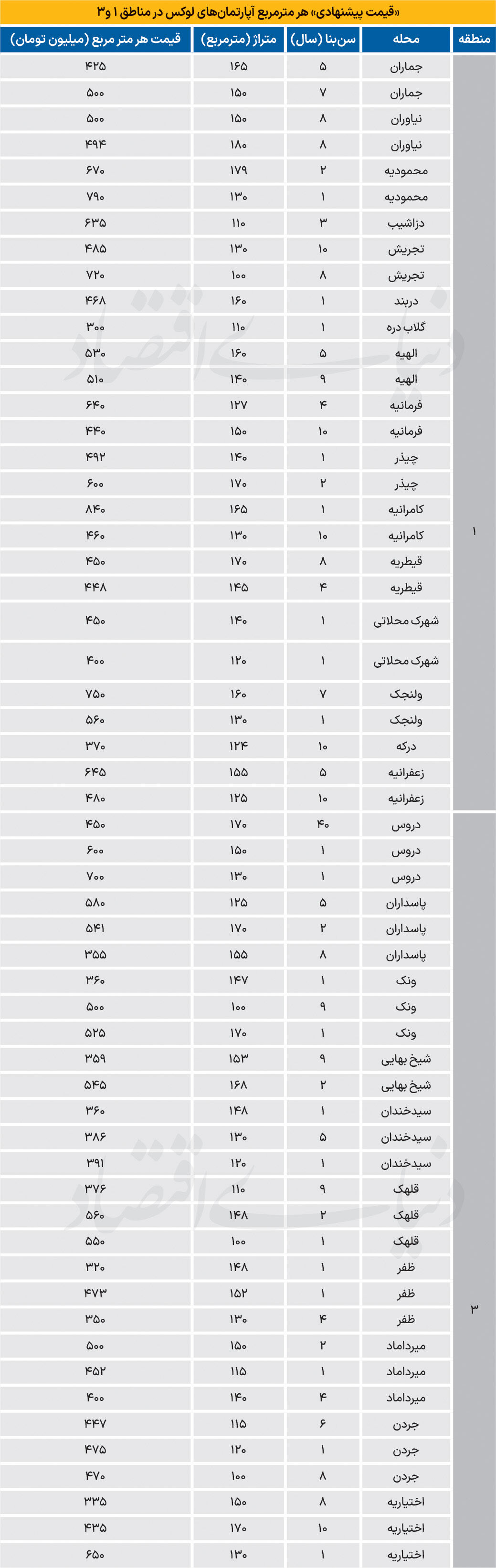 نرخ آپارتمان در محلات لوکس تهران