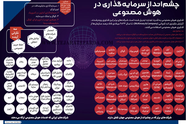 چشم انداز سرمایه گذاری در هوش مصنوعی