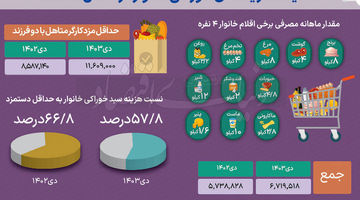 سهم خوراکی‌ها از سبد دی