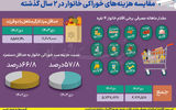 سهم خوراکی‌ها از سبد دی