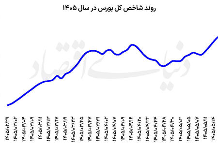 سال متفاوت نمادهای کوچک بورس