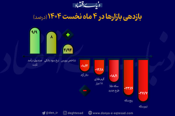 در ۴ ماه ابتدایی امسال کدام بازار بیشترین سود را داد؟