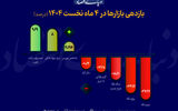 در ۴ ماه ابتدایی امسال کدام بازار بیشترین سود را داد؟