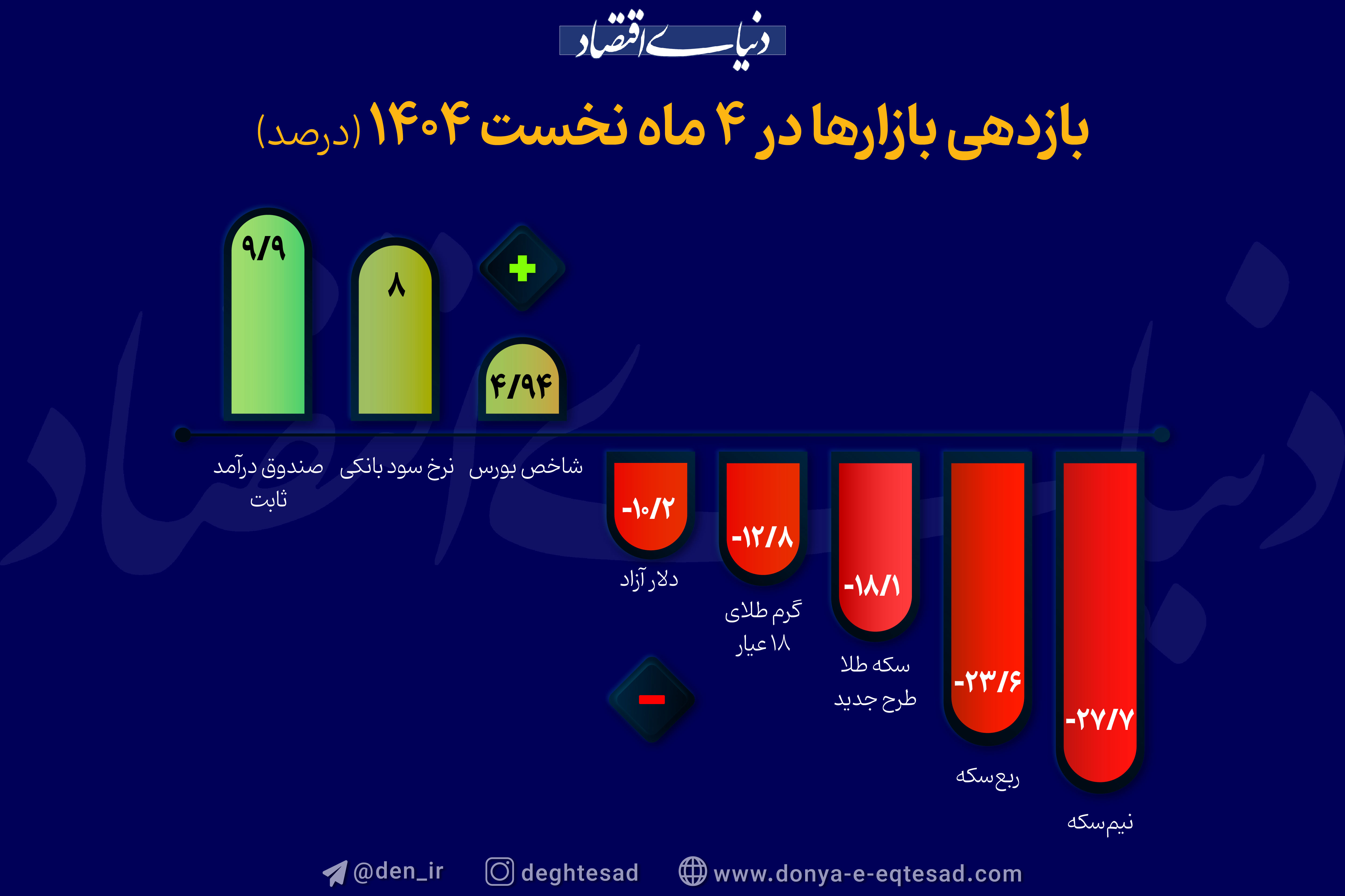 در ۴ ماه ابتدایی امسال کدام بازار بیشترین سود را داد؟