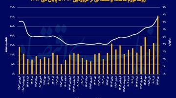 تورم دو موتوره شد