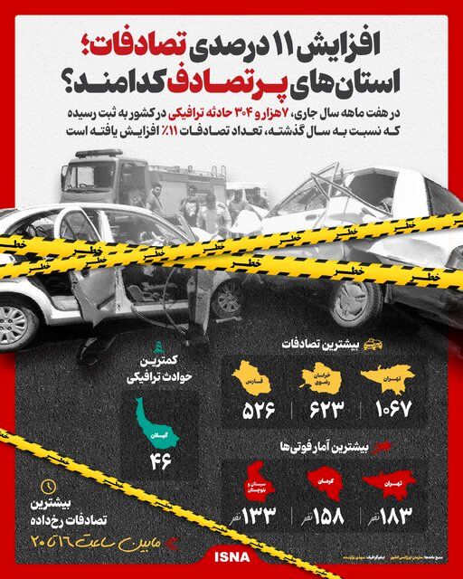 اینفوگرافیک/ افزایش ۱۱ درصدی تصادفات؛ استان‌های پرتصادف کدامند؟