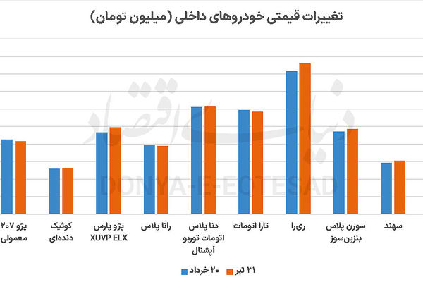 سکوت خودرو در هیاهوی جنگ تحمیلی ۱۲ روزه