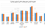 سکوت خودرو در هیاهوی جنگ تحمیلی ۱۲ روزه