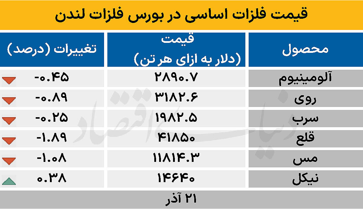 بازار جهانی - ۱۴۰۴/۰۹/۲۲