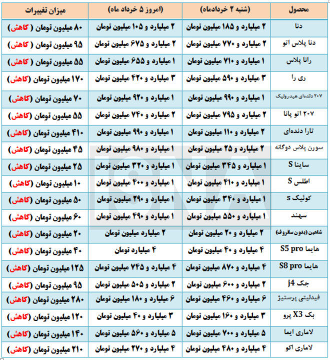 ادامه کاهش هفتگی قیمت خودرو در بازار + جدول