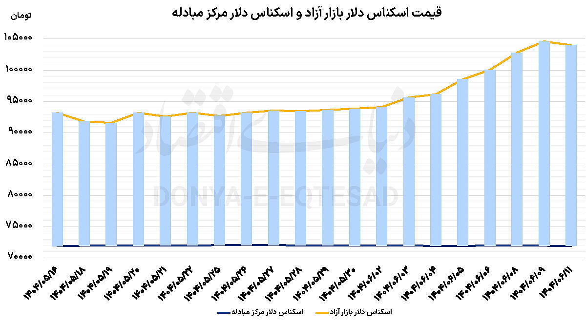 تغییر مسیر بازارها؟