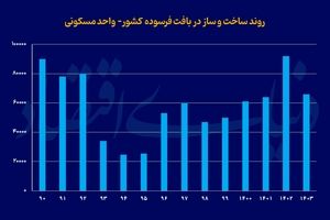 زمین گران «مسکن ارزان»