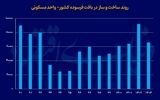 زمین گران «مسکن ارزان»