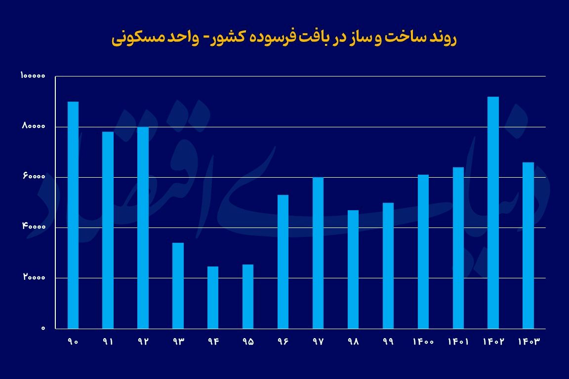 زمین گران «مسکن ارزان»