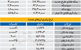 بازار - ۱۴۰۴/۰۷/۱۷