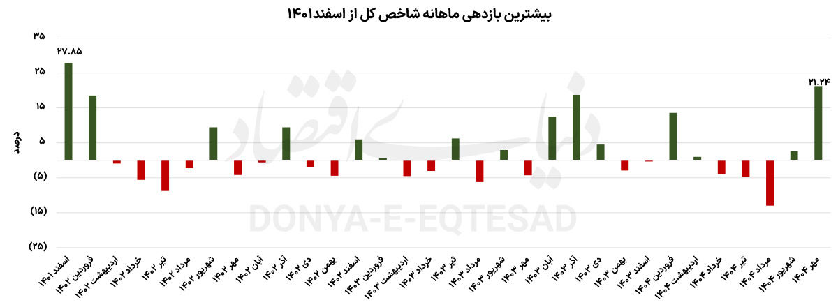 «تیک‌آف» بورس تهران
