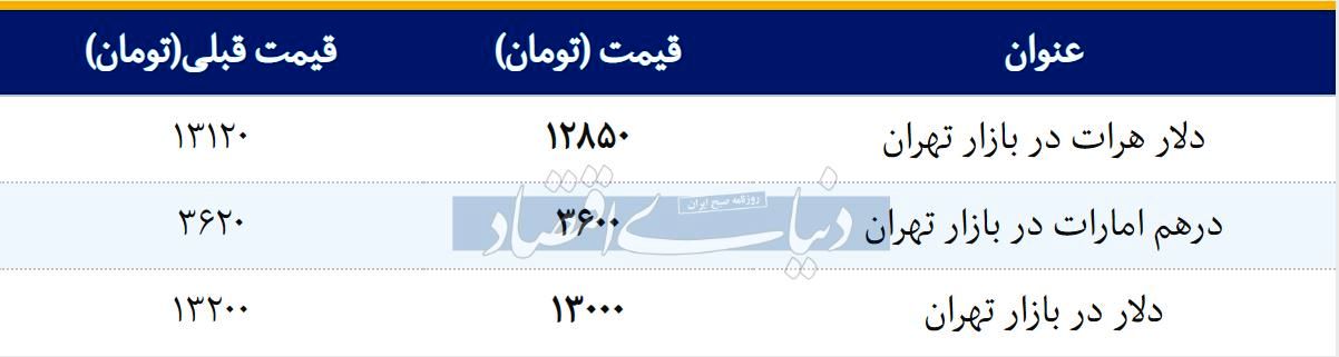 قیمت دلار در بازار امروز تهران 1397/12/20