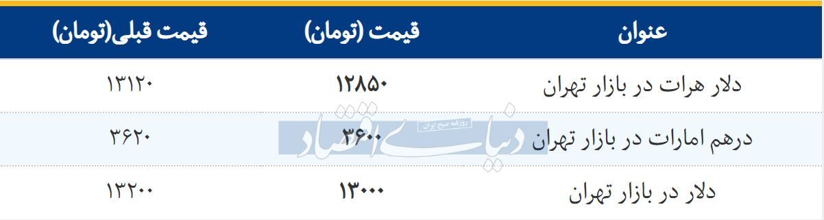 قیمت دلار در بازار امروز تهران 1397/12/20