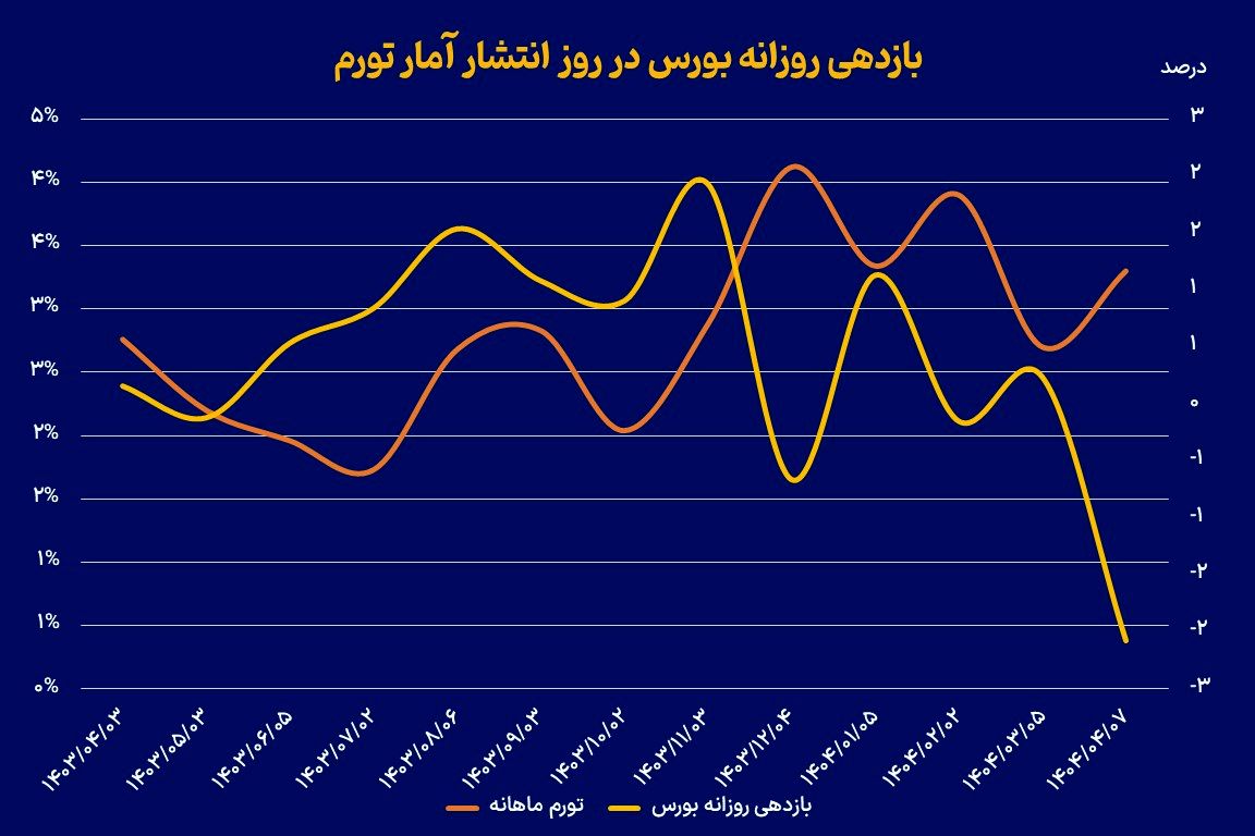 غیبت معنادار رفتار تحلیلی
