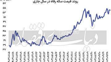 نوسان سکه رفاه در حوالی قله