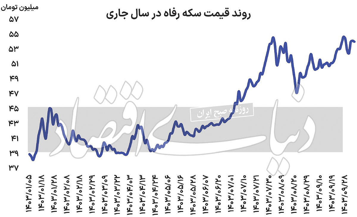 نوسان سکه رفاه در حوالی قله