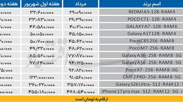 گوشی‌های اقتصادی لاکچری