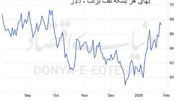 نفت ‌برنت در اوج  چهارماهه