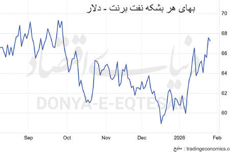 نفت ‌برنت در اوج  چهارماهه