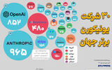 ۳۰ شرکت یونیکورن برتر جهان 