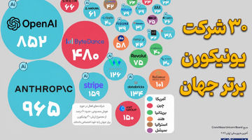 ۳۰ شرکت یونیکورن برتر جهان 