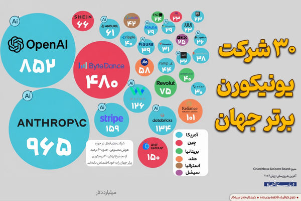 ۳۰ شرکت یونیکورن برتر جهان 