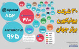 ۳۰ شرکت یونیکورن برتر جهان 