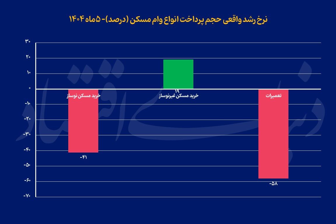 تعمیر مسکن آرزو شد