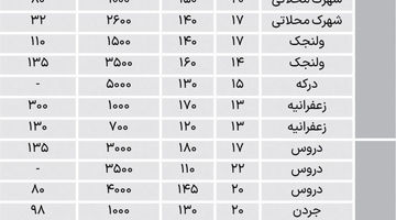 رقم اجاره آپارتمان‌های لوکس پایتخت