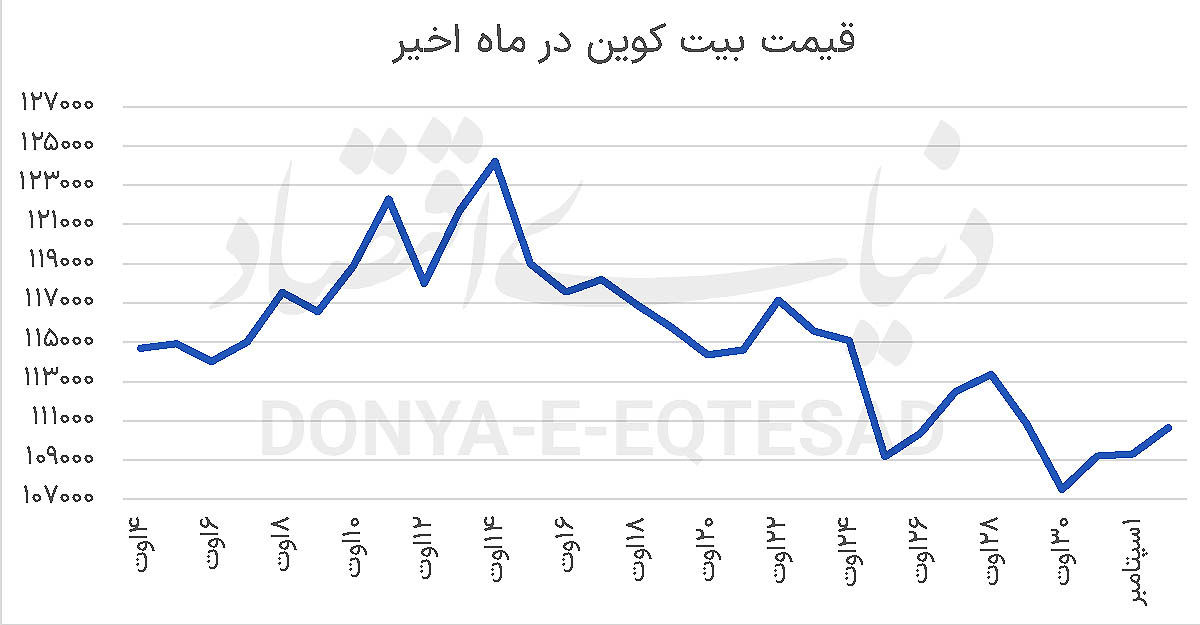 سرگردانی بین طلا و بیتکوین