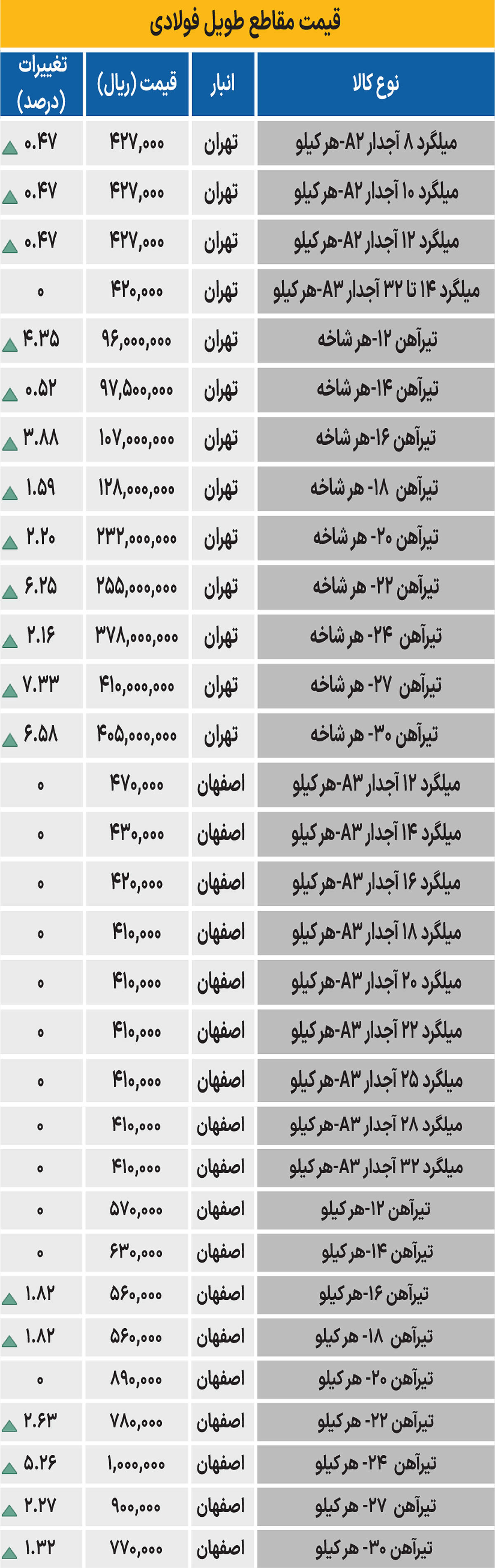 بازار فولاد - ۱۴۰۴/۰۸/۲۵