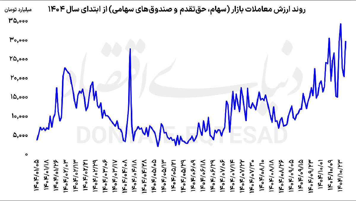 رونق بازار سهام از دریچه ارزش معاملات
