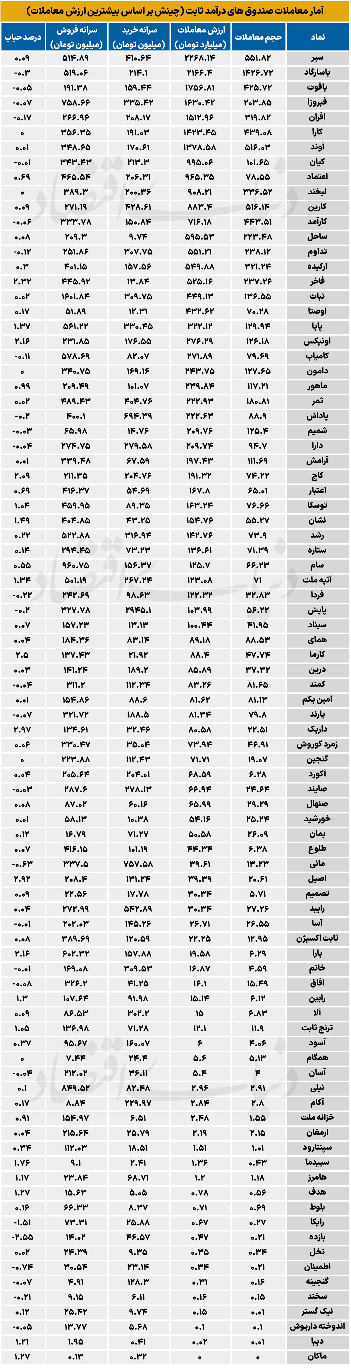 آمار معاملات صندوق‌های درآمد ثابت 