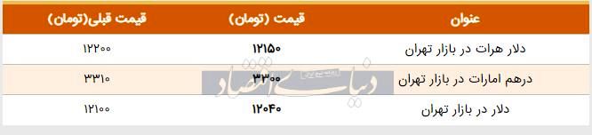 قیمت دلار در بازار امروز تهران ۱۳۹۸/۰۵/۰۸
