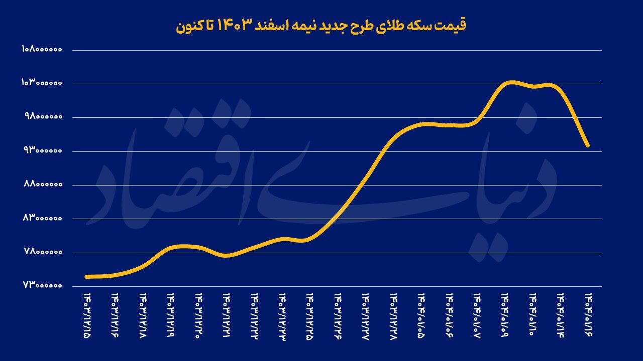سقوط طلایی‌ بازار تهران