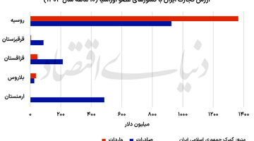 همگرایی اقتصادی ایران و اوراسیا