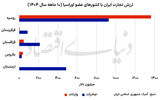 همگرایی اقتصادی ایران و اوراسیا