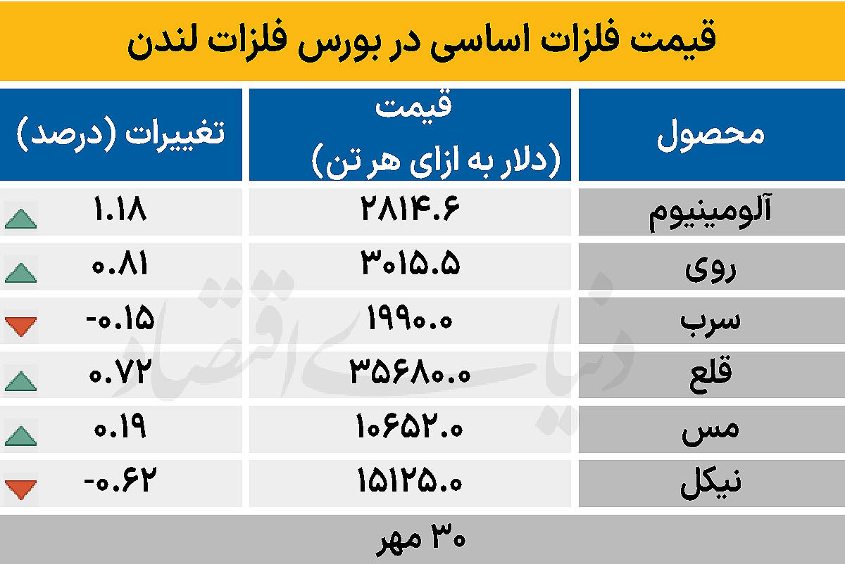 بازار جهانی - ۱۴۰۴/۰۸/۰۱