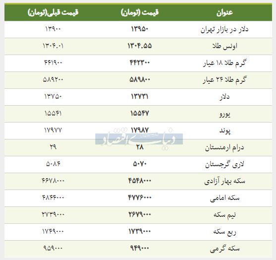 گزارش دنیای اقتصاد از قیمت طلا، سکه و دلار در بازار امروز ۱۳۹۸/۰۱/۲۲